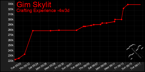 Last 31 Days Graph of Gim Skylit