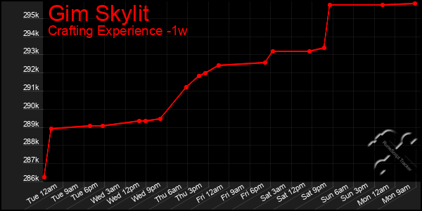 Last 7 Days Graph of Gim Skylit