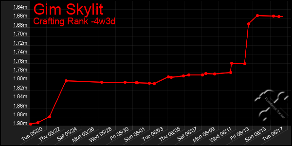 Last 31 Days Graph of Gim Skylit
