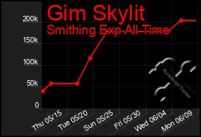 Total Graph of Gim Skylit