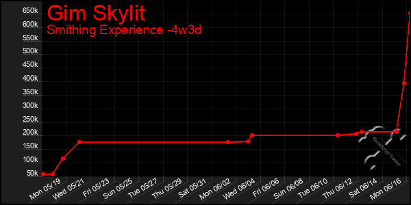 Last 31 Days Graph of Gim Skylit