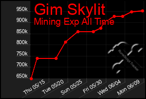 Total Graph of Gim Skylit