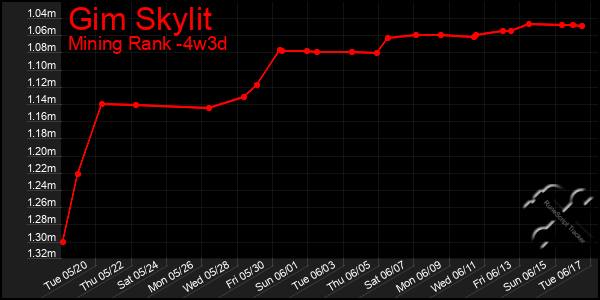 Last 31 Days Graph of Gim Skylit