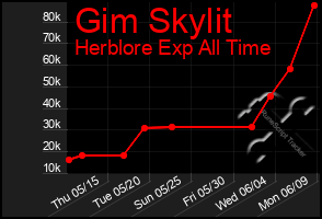 Total Graph of Gim Skylit