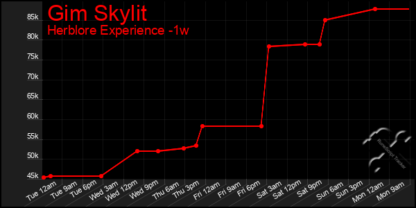 Last 7 Days Graph of Gim Skylit