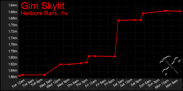 Last 7 Days Graph of Gim Skylit
