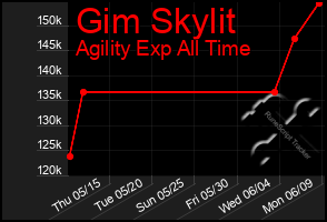 Total Graph of Gim Skylit