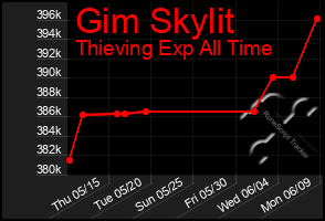 Total Graph of Gim Skylit