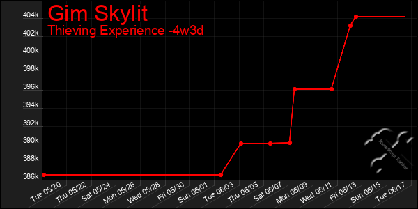 Last 31 Days Graph of Gim Skylit