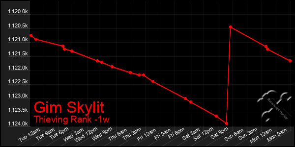 Last 7 Days Graph of Gim Skylit