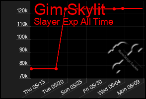 Total Graph of Gim Skylit