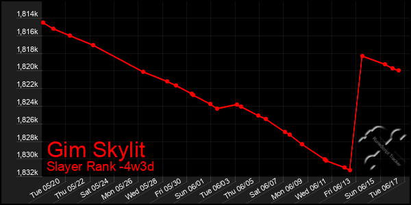 Last 31 Days Graph of Gim Skylit