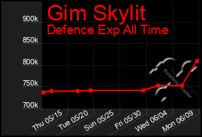 Total Graph of Gim Skylit