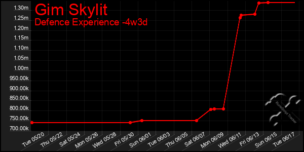 Last 31 Days Graph of Gim Skylit