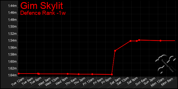 Last 7 Days Graph of Gim Skylit