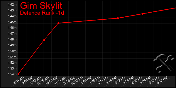 Last 24 Hours Graph of Gim Skylit