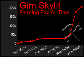 Total Graph of Gim Skylit