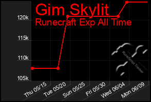 Total Graph of Gim Skylit