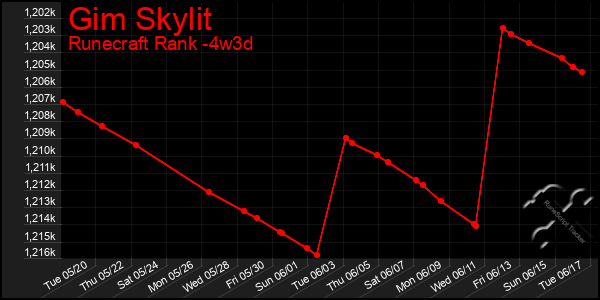 Last 31 Days Graph of Gim Skylit
