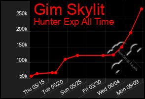 Total Graph of Gim Skylit