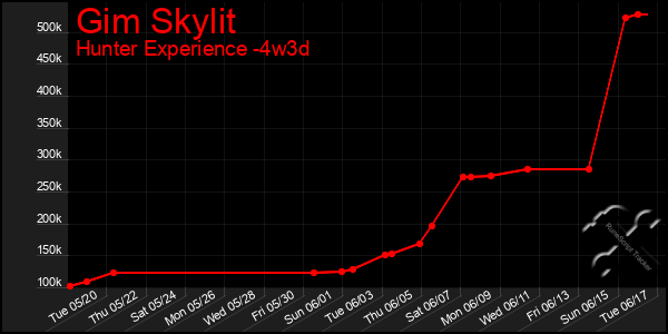 Last 31 Days Graph of Gim Skylit