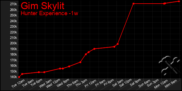 Last 7 Days Graph of Gim Skylit
