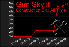 Total Graph of Gim Skylit