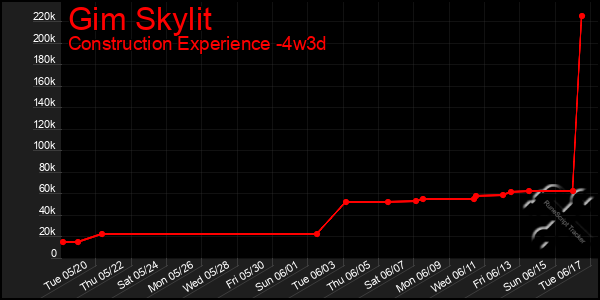 Last 31 Days Graph of Gim Skylit