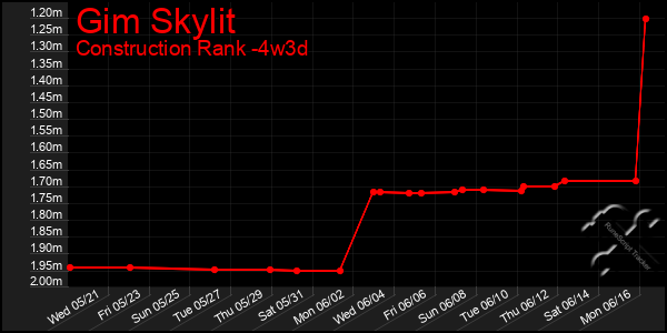 Last 31 Days Graph of Gim Skylit