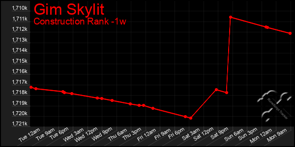 Last 7 Days Graph of Gim Skylit
