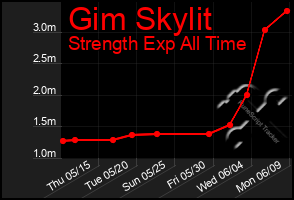 Total Graph of Gim Skylit