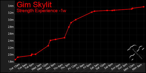 Last 7 Days Graph of Gim Skylit