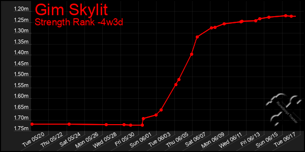 Last 31 Days Graph of Gim Skylit