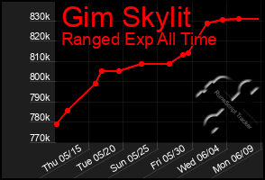 Total Graph of Gim Skylit