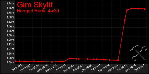 Last 31 Days Graph of Gim Skylit