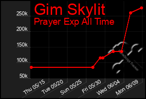 Total Graph of Gim Skylit