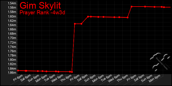 Last 31 Days Graph of Gim Skylit