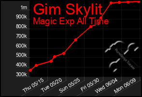 Total Graph of Gim Skylit