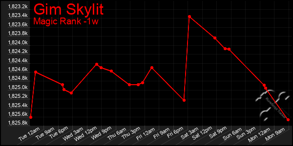 Last 7 Days Graph of Gim Skylit