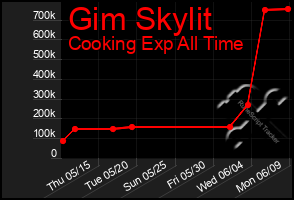 Total Graph of Gim Skylit