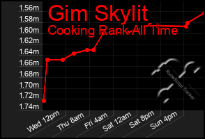 Total Graph of Gim Skylit