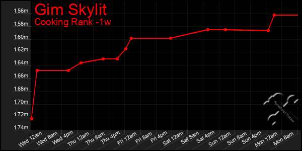 Last 7 Days Graph of Gim Skylit