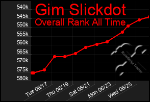 Total Graph of Gim Slickdot