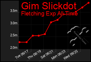 Total Graph of Gim Slickdot