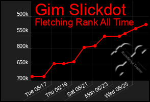 Total Graph of Gim Slickdot