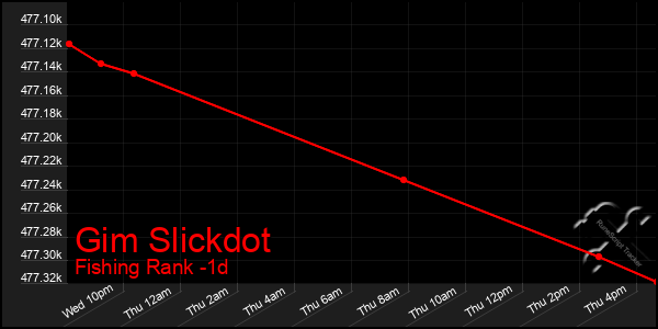 Last 24 Hours Graph of Gim Slickdot