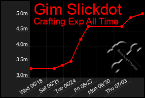 Total Graph of Gim Slickdot