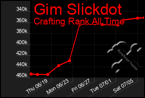 Total Graph of Gim Slickdot