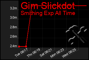 Total Graph of Gim Slickdot