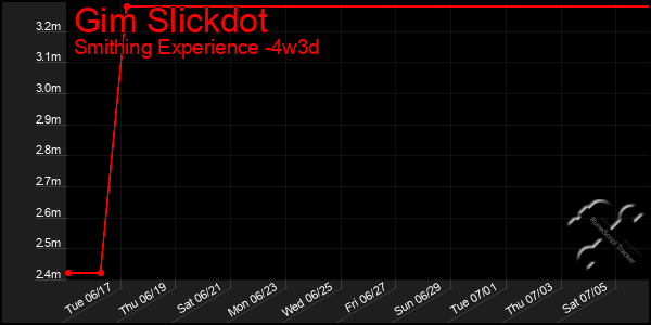 Last 31 Days Graph of Gim Slickdot